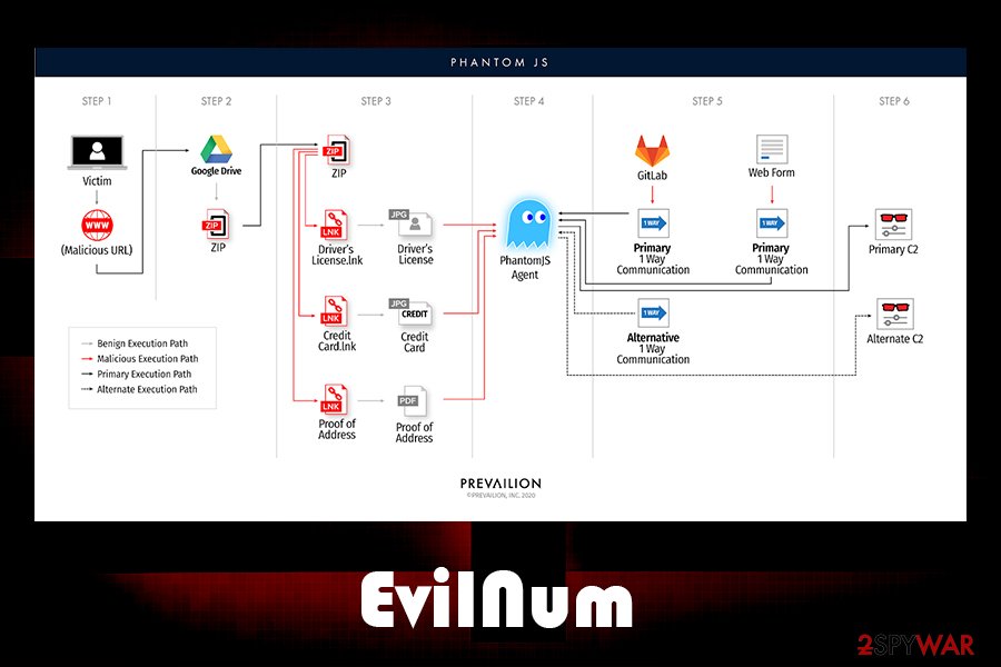 EvilNum infection